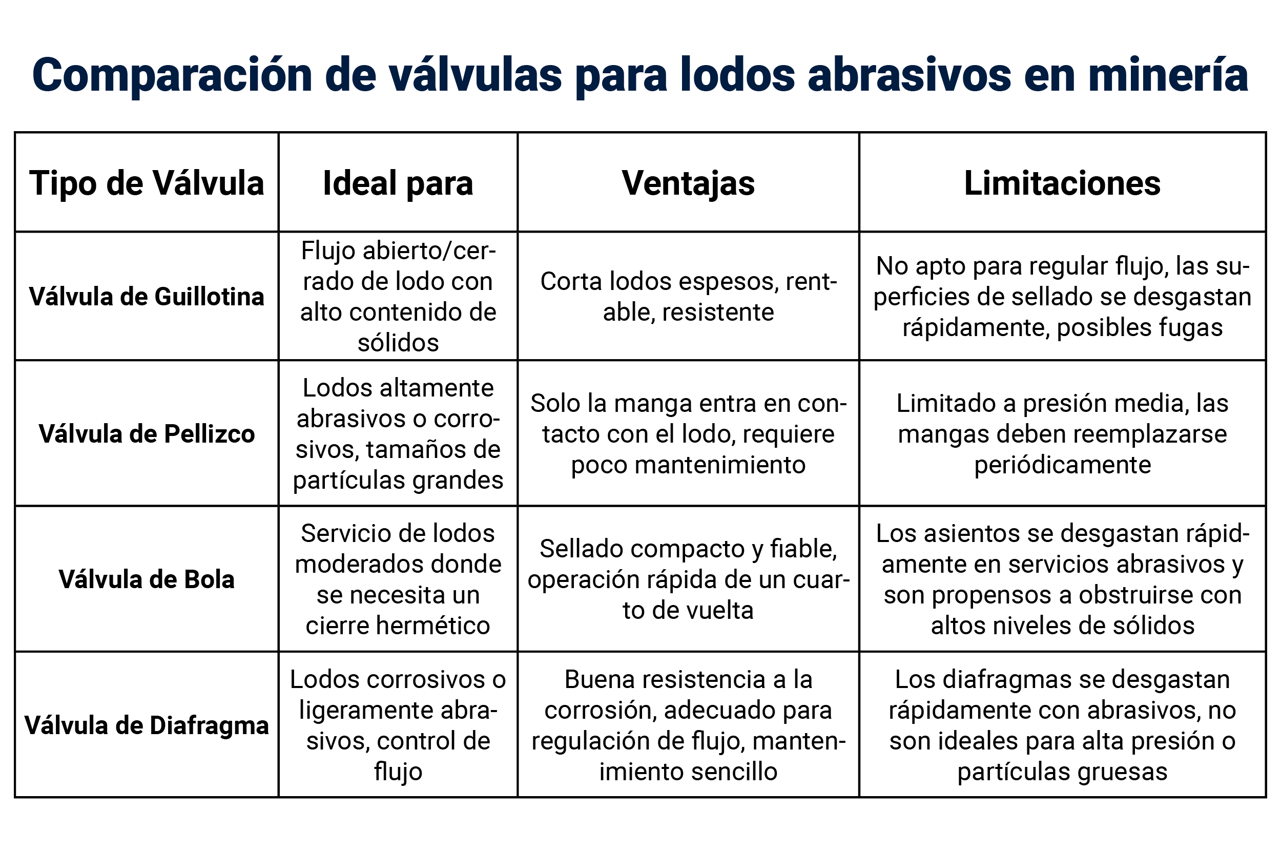 Comparacion de valvulas para lodos abrasivos en mineria