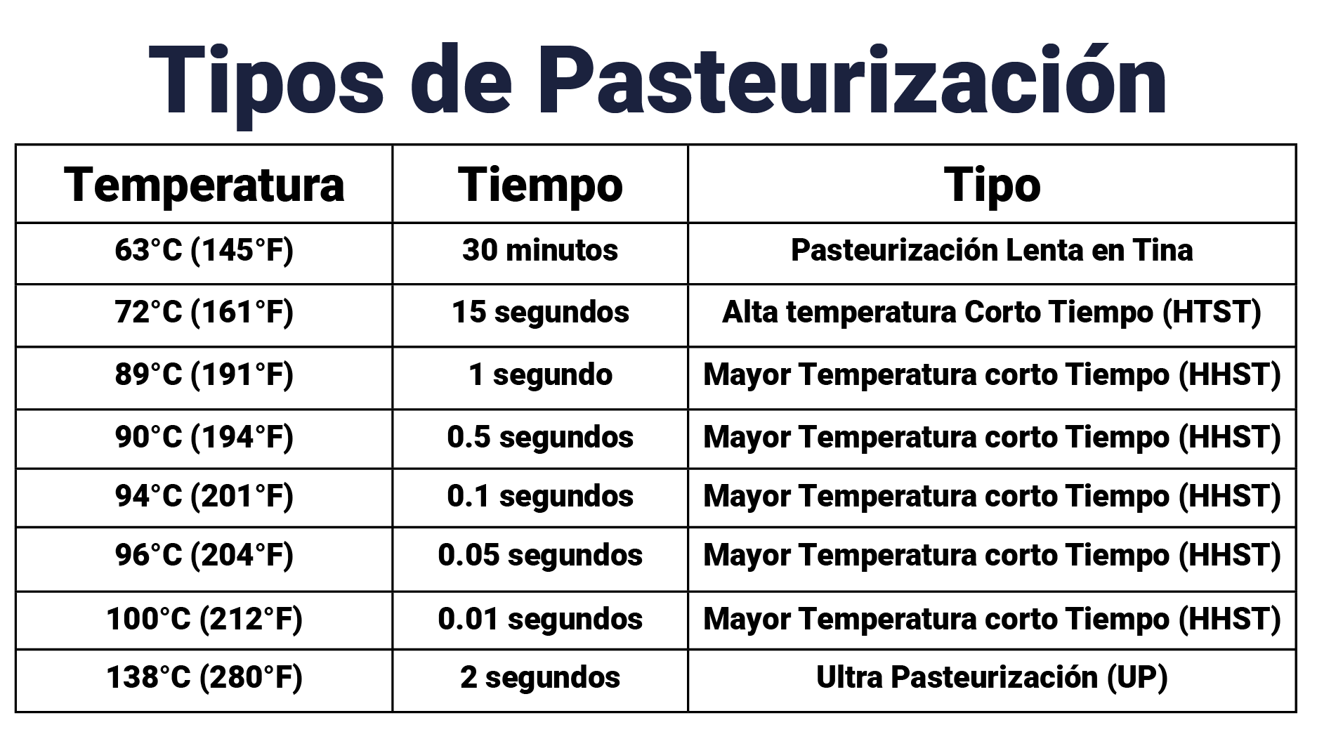 Tipos de Pasteurizacion
