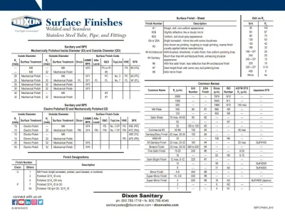 Surface Finishes