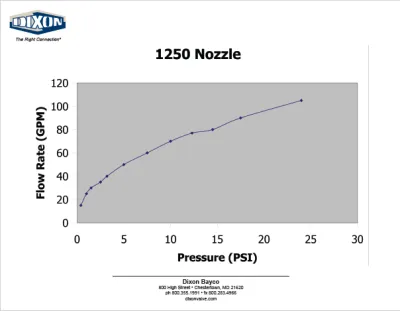 1250 Utility Nozzle Flow Rates